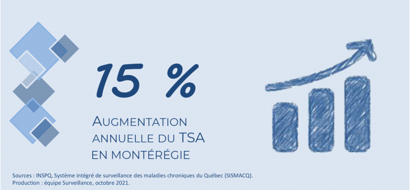 TSA en Montérégie